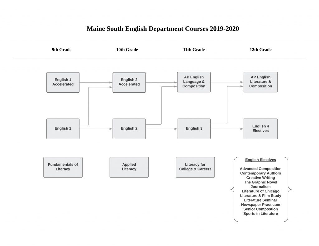 ENGLISH DEPARTMENT FLOW CHART 2019 2020.pdf
