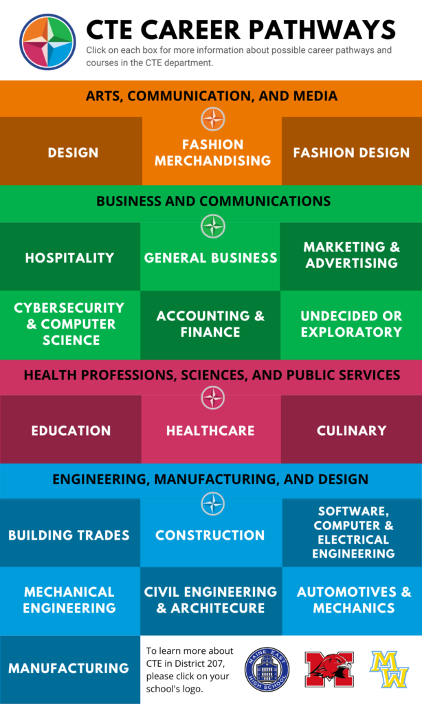 CTE Career Pathways Infographic